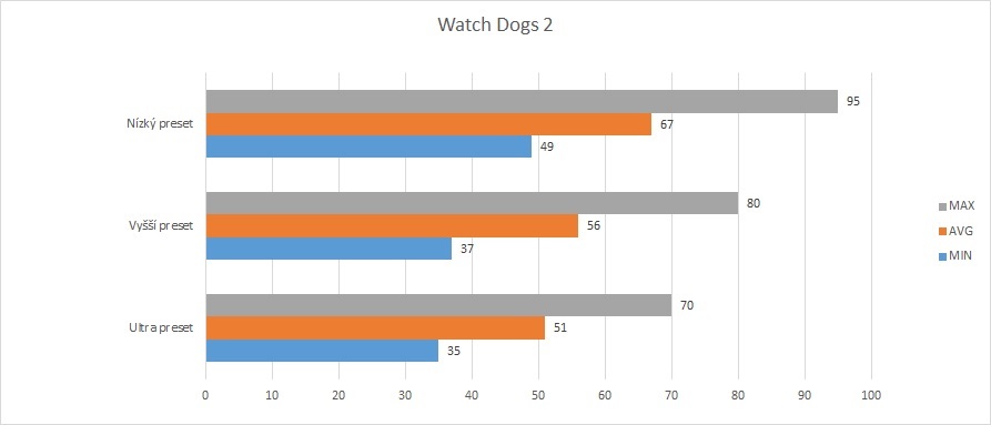 Test Watch Dogs 2