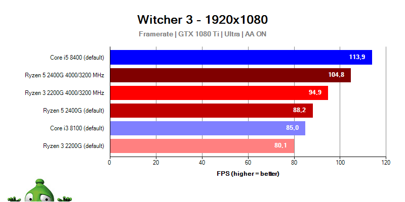 AMD Raven Ridge; The Witcher 3