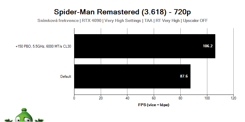 Intel i9-14900KF; Spider-Man: Miles Morales