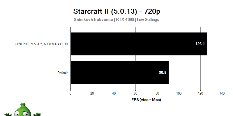 AMD Ryzen 9 9950X; Starcraft II