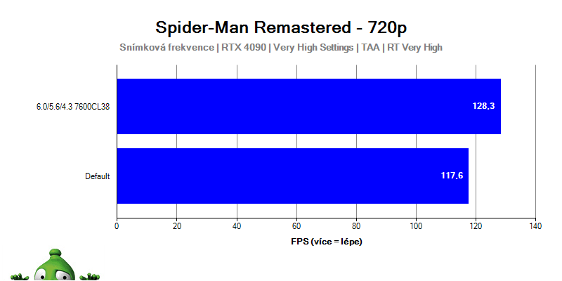 Intel i9-14900KF; Spider-Man: Miles Morales