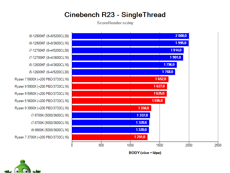 Intel Alder Lake; Tomb Raider