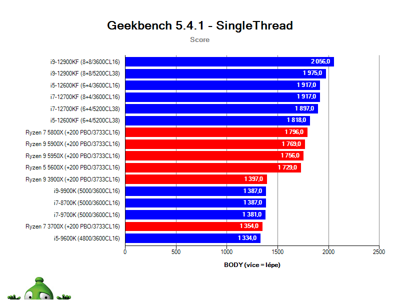 Intel Alder Lake; Geekbench 5