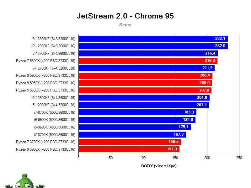 Intel Alder Lake; Browserbench