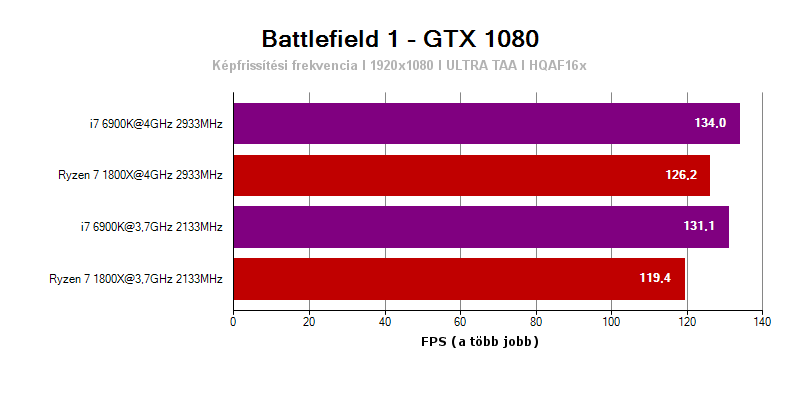 AMD Ryzen 7 1800X - FPS a Battlefield 1-ben