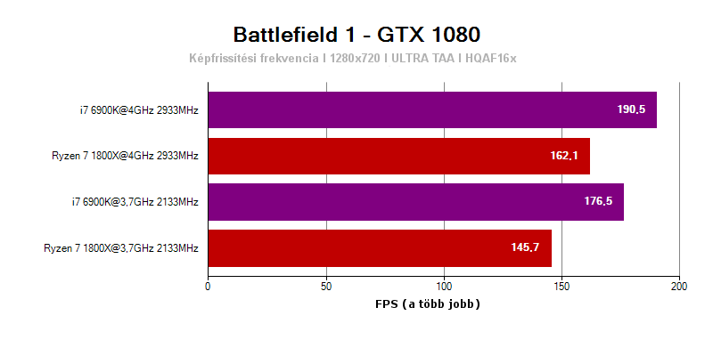AMD Ryzen 7 1800X a Battlefield 1-ben