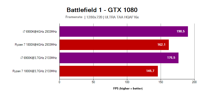 AMD Ryzen 7 1800X in the Battlefield 1 game
