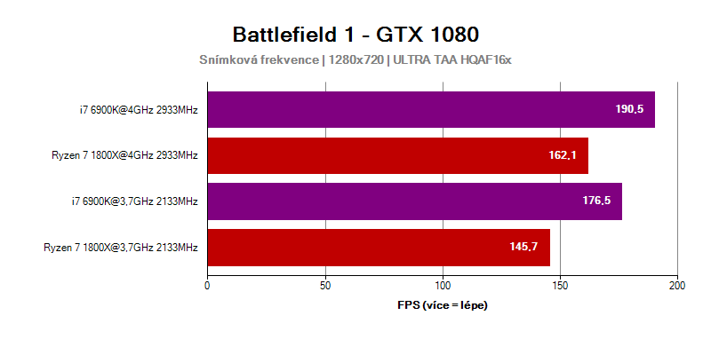 AMD Ryzen 7 1800X ve hře Battlefield 1