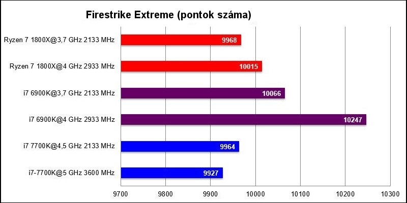 AMD Ryzen 7 1800X, FireStrike Extreme benchmark