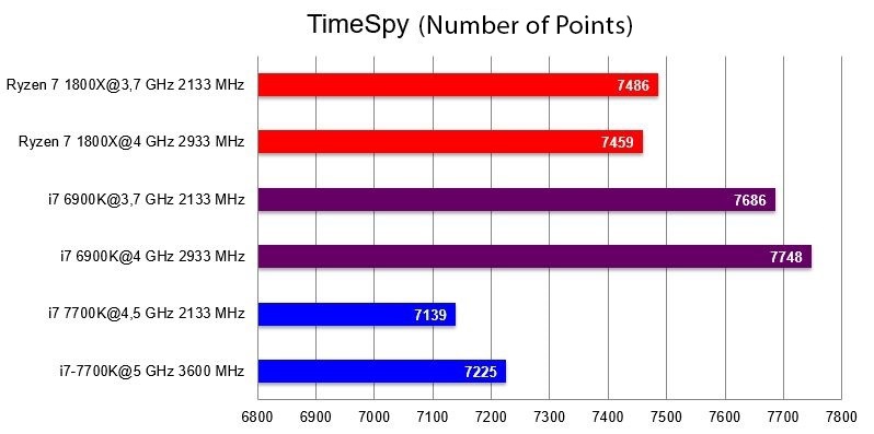 AMD Ryzen 7 1800X, TimeSpy benchmark