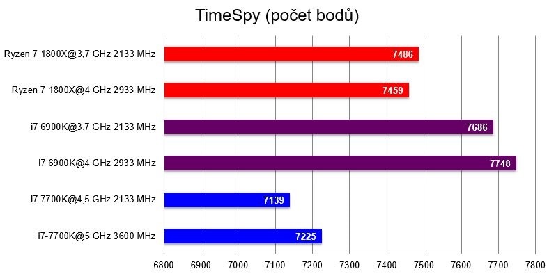 AMD Ryzen 7 1800X, benchmarkTimeSpy