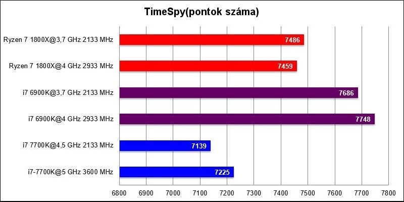 AMD Ryzen 7 1800X, TimeSpy benchmark