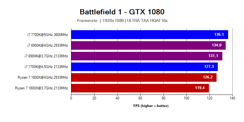 AMD Ryzen 7 1800X frame rate in the Battlefield 1 game