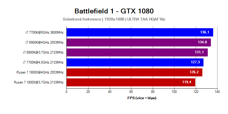 AMD Ryzen 7 1800X snímková frekvencia v hre Battlefield 1