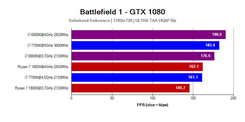 AMD Ryzen 7 1800X vs Intel Core i7 6900K a 7700K ve hře Battlefield 1