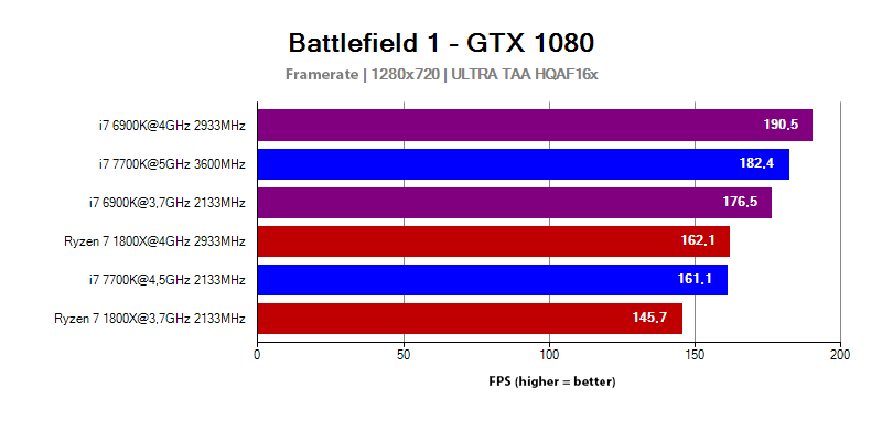 AMD Ryzen 7 1800X vs Intel Core i7 6900K and 7700K in the Battlefield 1 game
