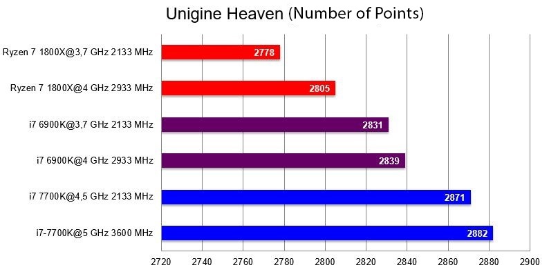 AMD Ryzen 7 1800X, Unigine Heaven  benchmark