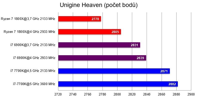 AMD Ryzen 7 1800X, benchmark Unigine Heaven