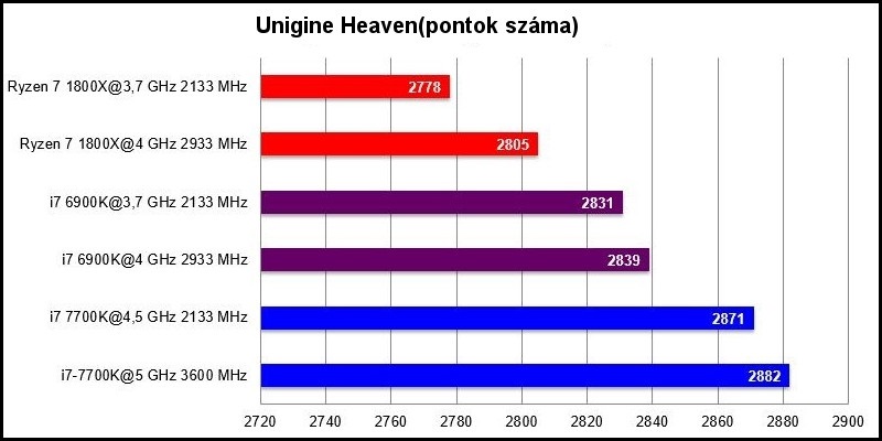 AMD Ryzen 7 1800X, benchmark Unigine Heaven