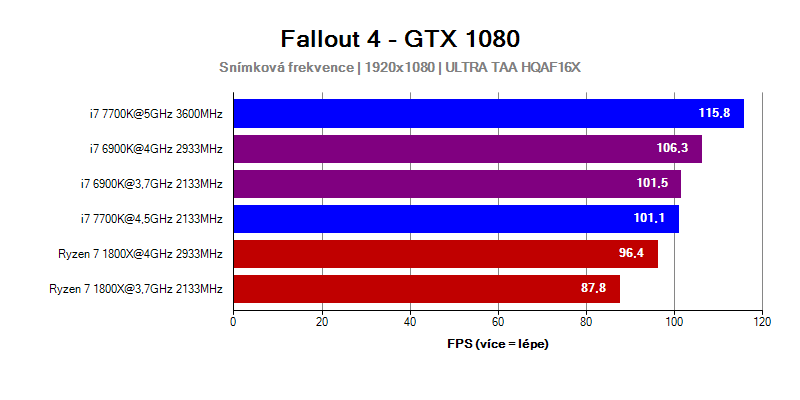 AMD Ryzen 7 1800X - FPS v hre Fallout 4