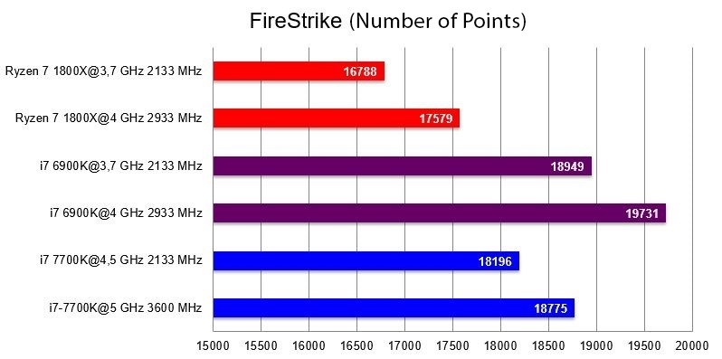 AMD Ryzen 7 1800X processor, FireStrike benchmark