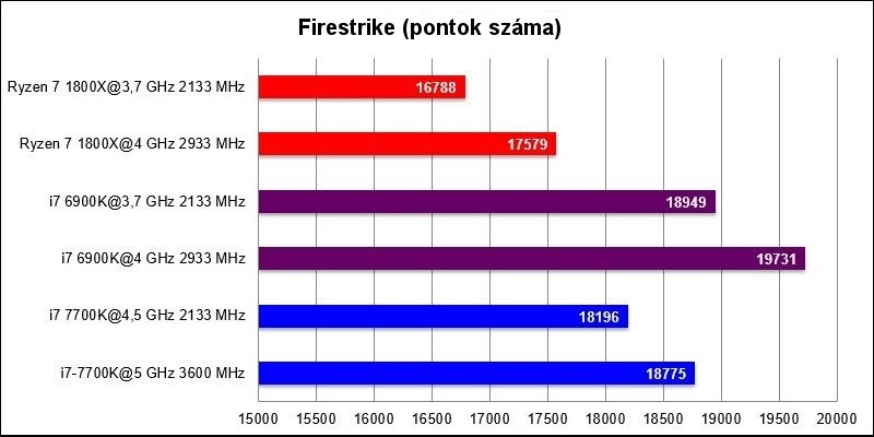 AMD Ryzen 7 1800X processzor, FireStrike benchmark