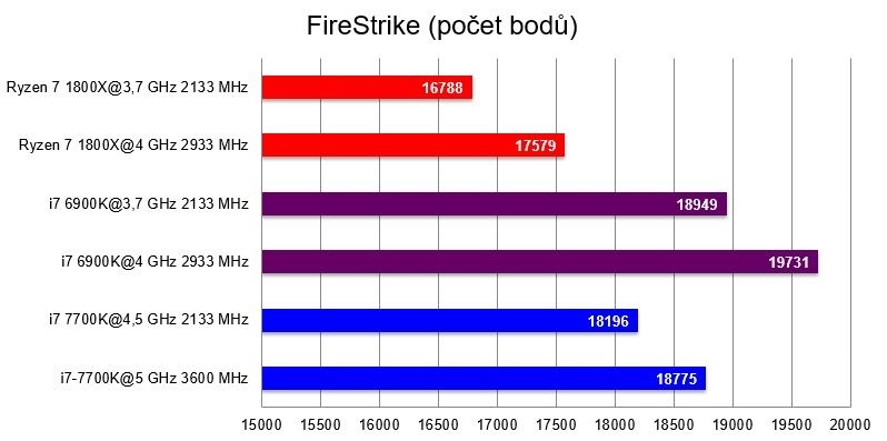 Procesor AMD Ryzen 7 1800X, benchmark FireStrike