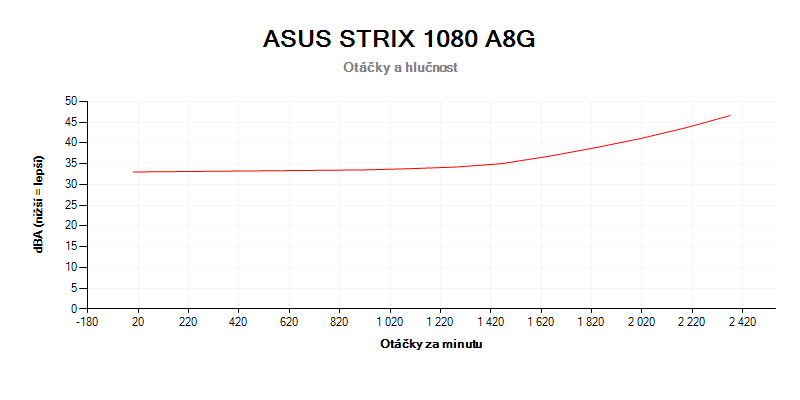 ASUS STRIX GTX 1080 hlučnost; otáčky