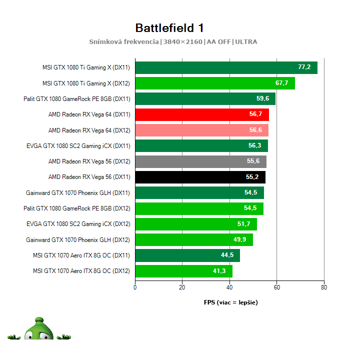 AMD Radeon RX Vega 56 8 GB; Battlefield 1; test