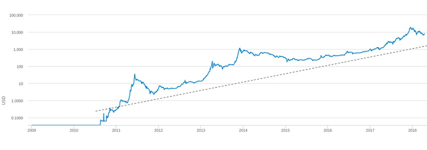 Bitcoin-Grafik