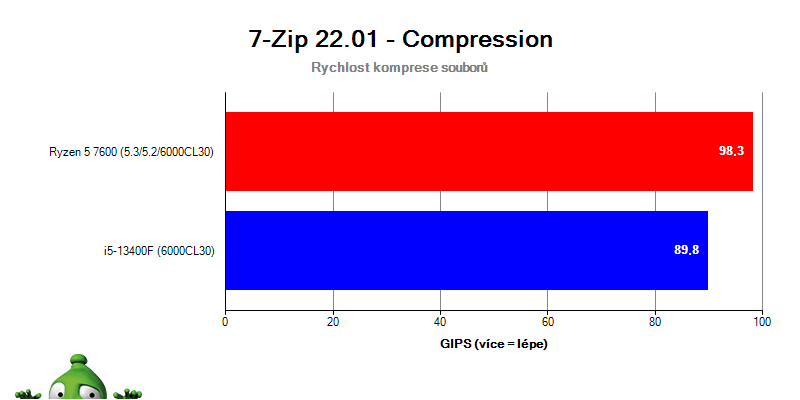 Ryzen 5 7600 und Core i5-13400F; 7-Zip