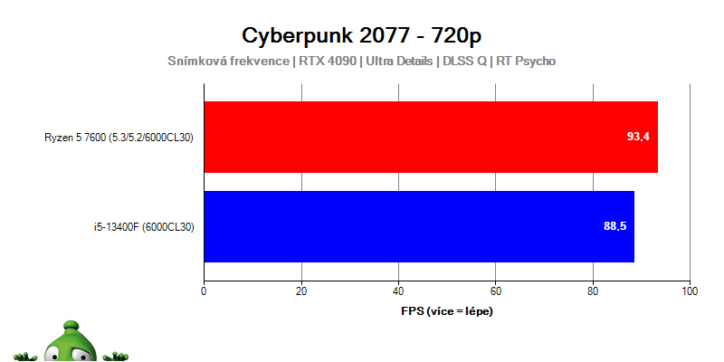 Ryzen 5 7600 und Core i5-13400F; Cyberpunk 2077