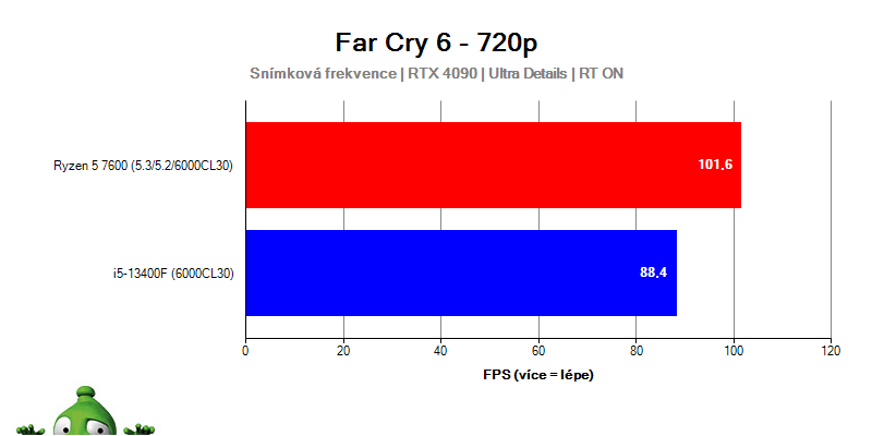 Ryzen 5 7600 und Core i5-13400F; Far Cry 6