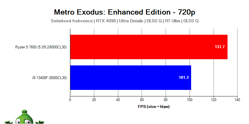 Ryzen 5 7600 und Core i5-13400F; Metro Exodus