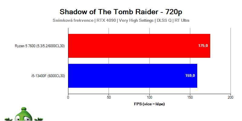 Ryzen 5 7600 und Core i5-13400F; Shadow of the Tomb Raider
