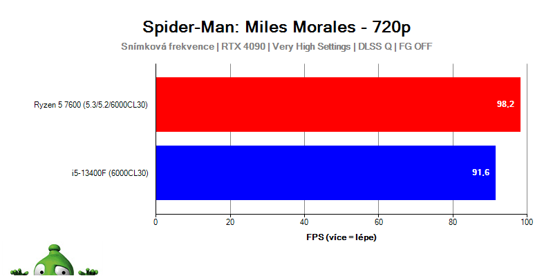Ryzen 5 7600 und Core i5-13400F; Spider-Man: Miles Morales