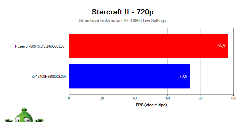 Ryzen 5 7600 und Core i5-13400F; Starcraft II