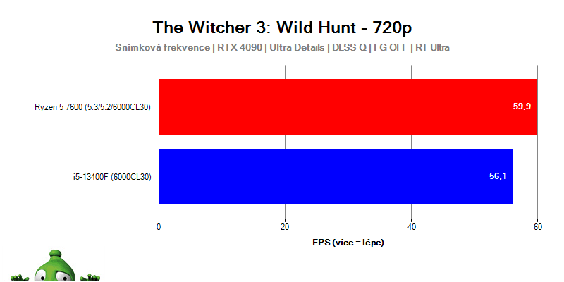 Ryzen 5 7600 und Core i5-13400F; Witcher 3: Wild Hunt