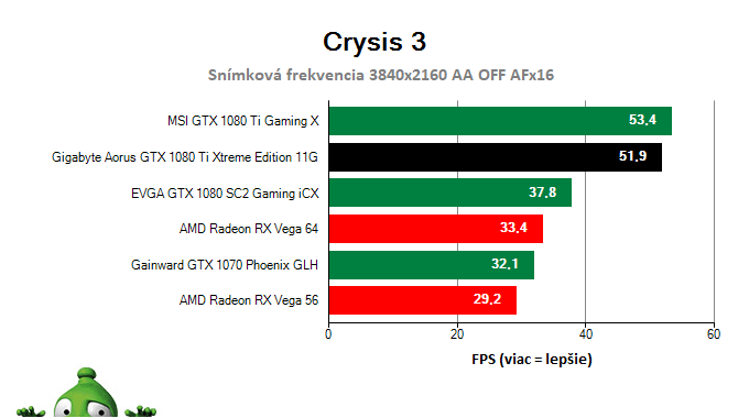 Gigabyte Aorus GTX 1080 Ti Xtreme Edition 11G; Crysis 3; test