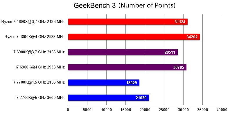 AMD Ryzen 7 1800X; GeekBench 3