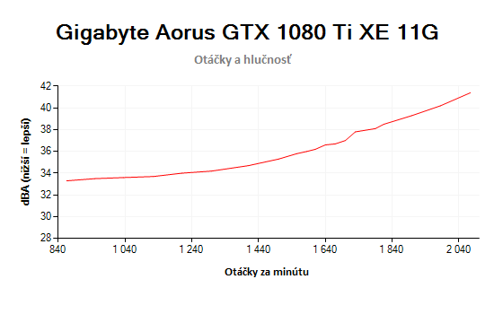 Gigabyte Aorus GTX 1080 Ti Xtreme Edition 11G otáčky a hlučnosť