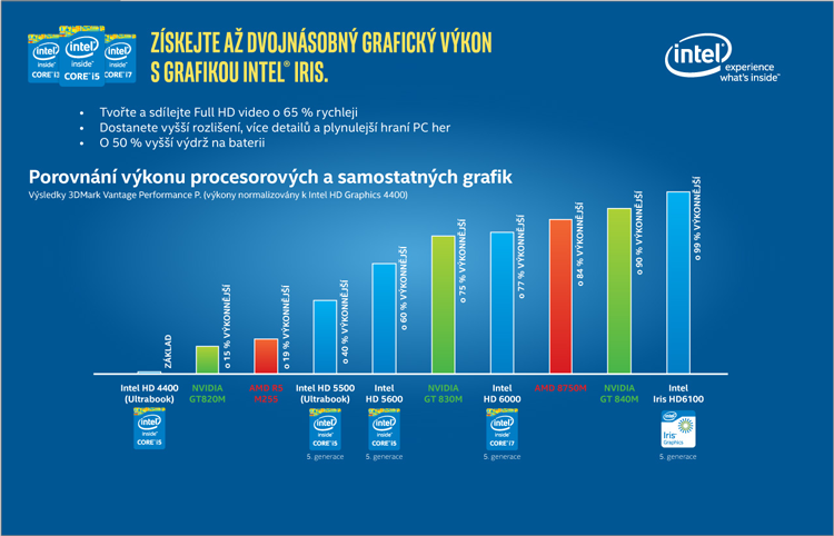 Porovnání výkonů procesorů Intel Core