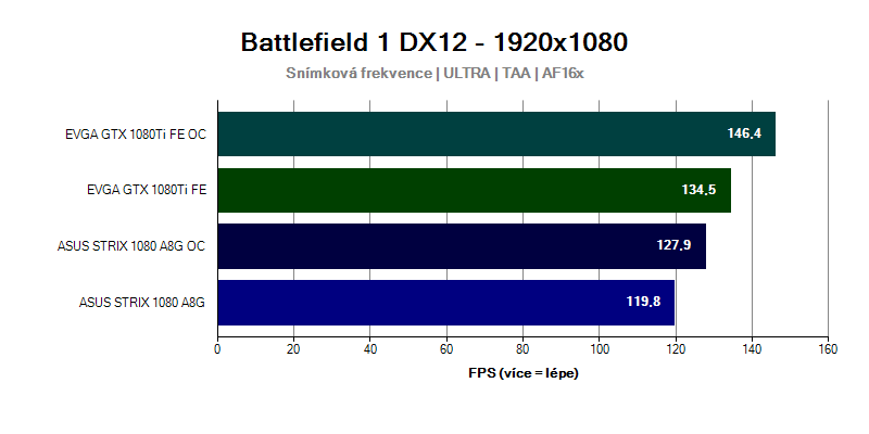 Grafická karta GTX 1080 Ti ve hře Battlefield 1920x1080