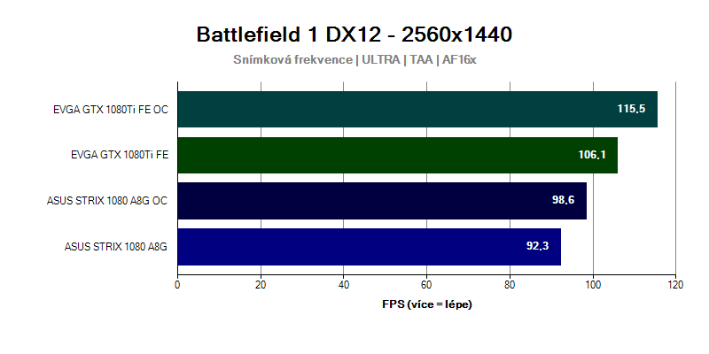 Grafická karta GTX 1080 Ti ve hře Battlefield 2560x1440