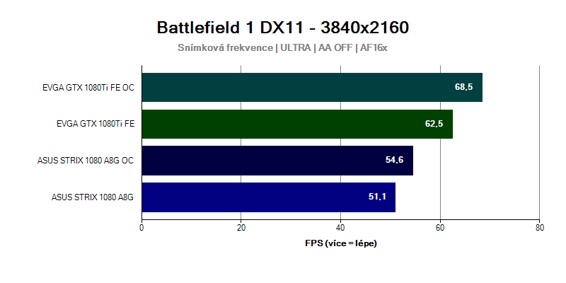 Grafická karta GTX 1080 Ti ve hře Battlefield 3840x2160
