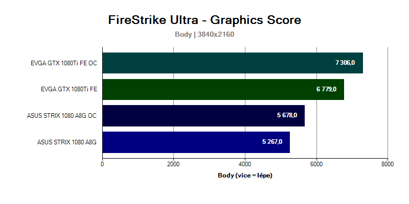 Grafická karta GTX 1080 Ti FireStrike Ultra