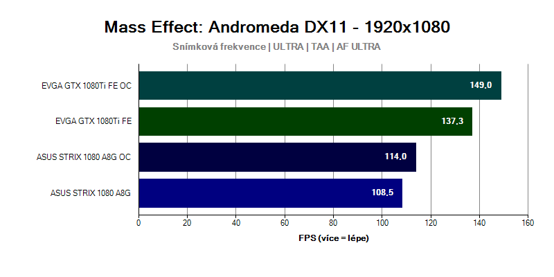 Grafická karta GTX 1080 Ti ve hře Mass Effect Andromeda 1920x1080