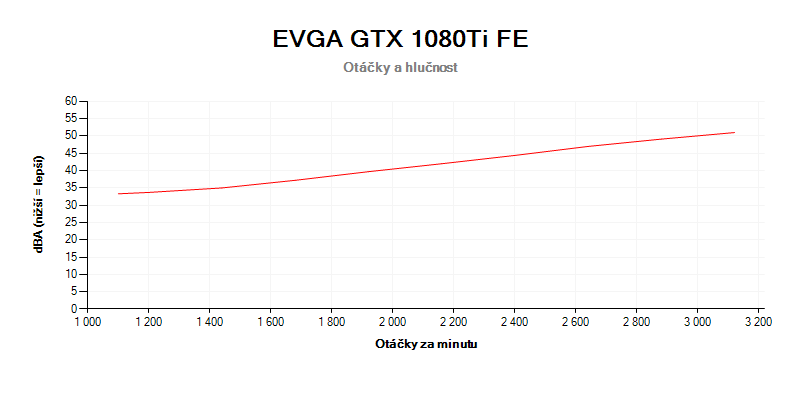 Grafická karta GTX 1080 Ti; otáčky a hlučnost