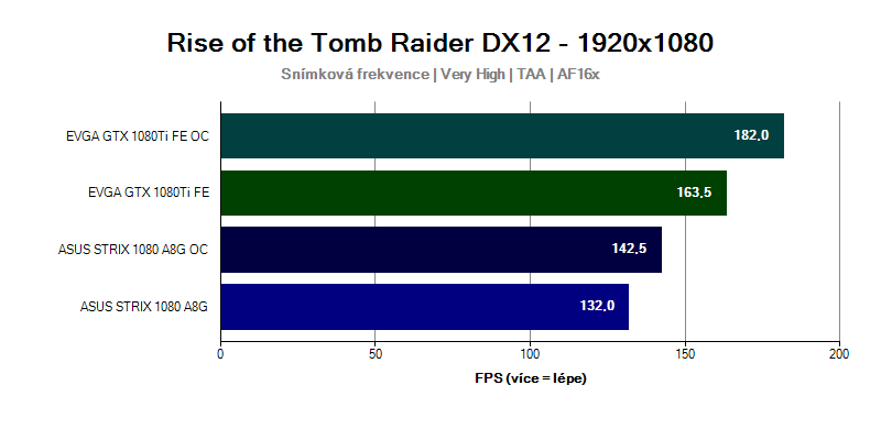 Grafická karta GTX 1080 Ti ve hře Rise of the Tomb Raider 1920x1080