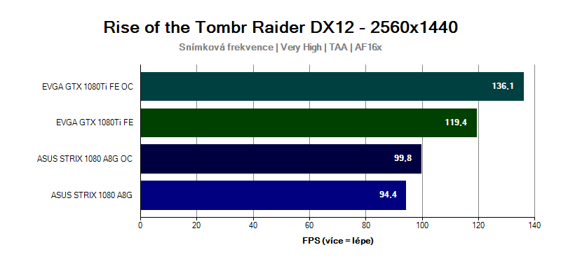 Grafická karta GTX 1080 Ti ve hře Rise of the Tomb Raider 2560x1440